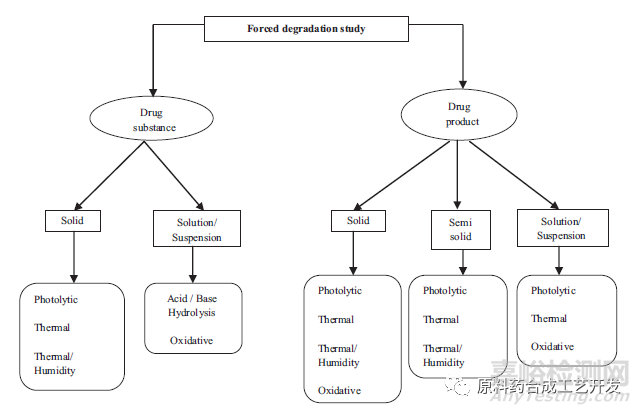 药物强制降解试验，具体怎么做？