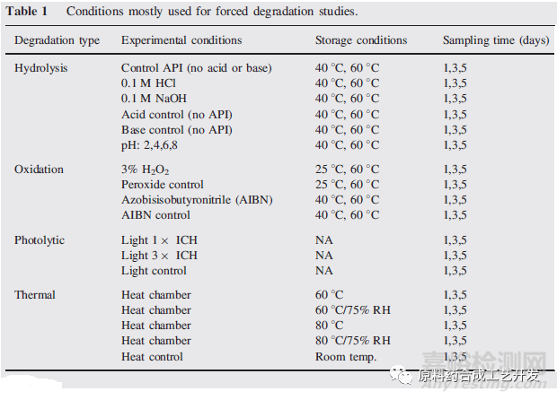 药物强制降解试验，具体怎么做？