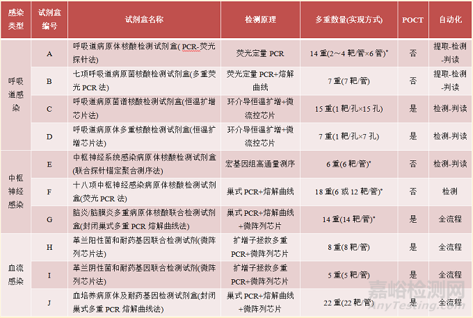 病原菌多重核酸检测试剂盒分析性能质量评价研究