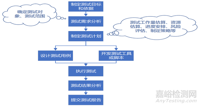 浅析产品开发中的测试活动