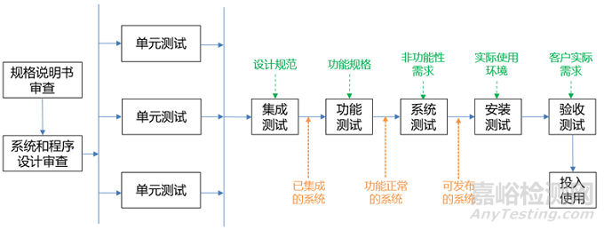 浅析产品开发中的测试活动