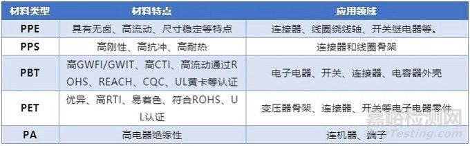 最多使用阻燃材料的新能源汽车部件有哪些？