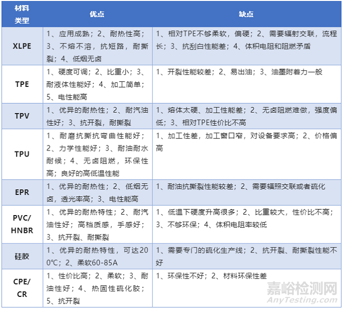 最多使用阻燃材料的新能源汽车部件有哪些？