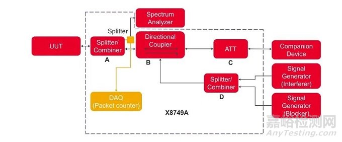 Wi-Fi 6E标准新增的抗干扰测试