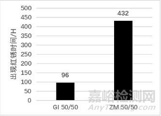 锌铝镁镀层钢板耐腐蚀性能研究