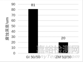 锌铝镁镀层钢板耐腐蚀性能研究