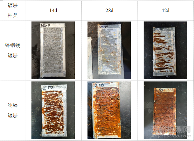 锌铝镁镀层钢板耐腐蚀性能研究