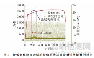 基于声发射技术的锆合金微弧氧化涂层拉伸失效监测