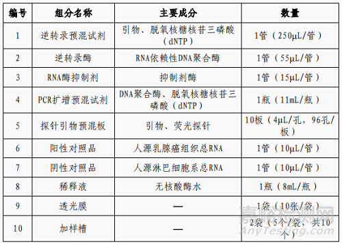 可帮基因研发肿瘤组织起源基因检测试剂盒 （PCR荧光探针法）做了哪些实验