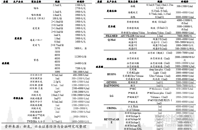 再生类注射剂的功效、制备工艺、代表产品