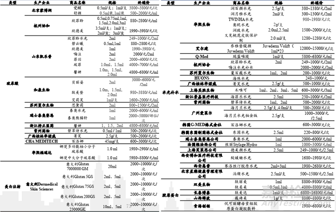 再生类注射剂的功效、制备工艺、代表产品