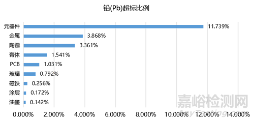 欧盟RoHS高风险物料有统计分析