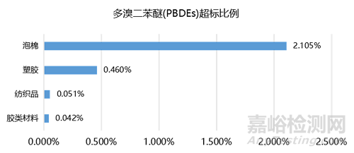 欧盟RoHS高风险物料有统计分析