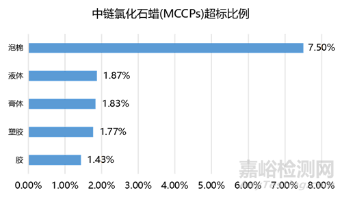 欧盟RoHS高风险物料有统计分析