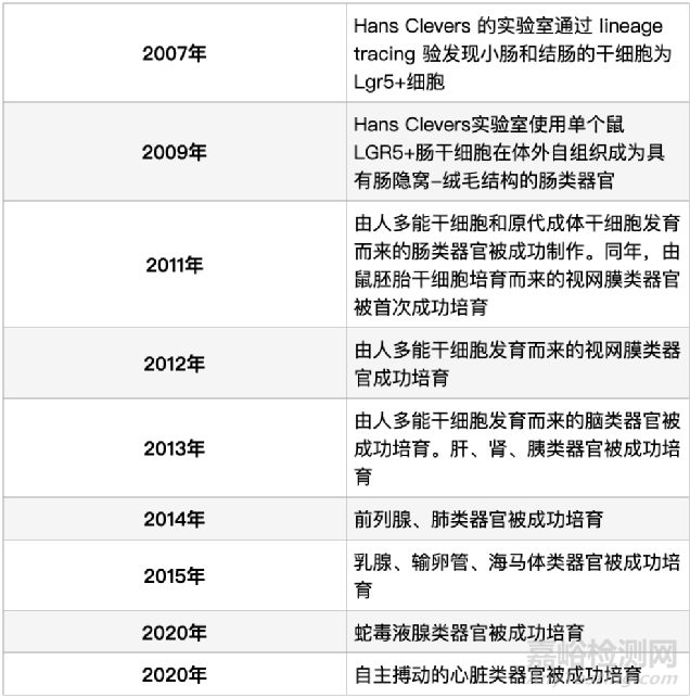 类器官技术引领新一代基础医学研究革命