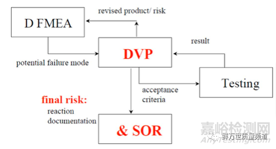 DV验证与PV验证的异同