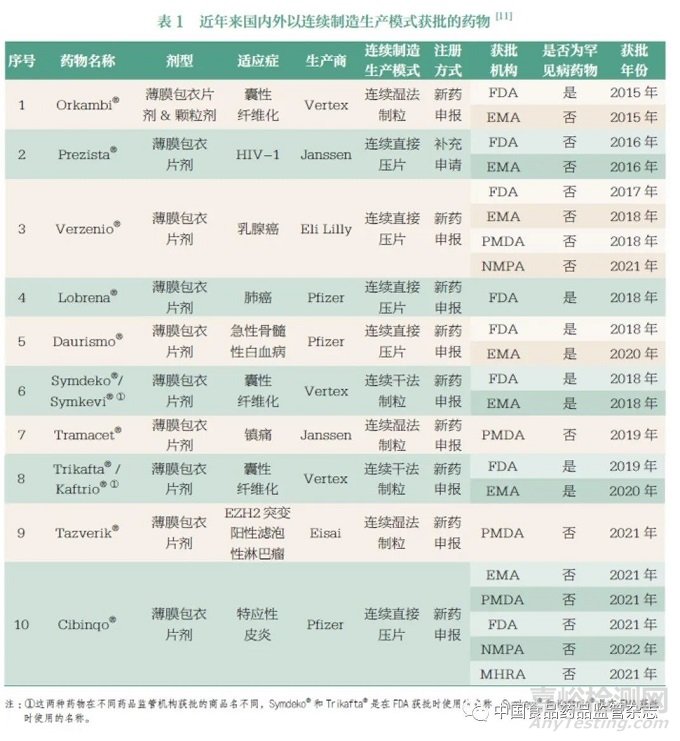 国内外药品连续制造监管实践与发展的思考