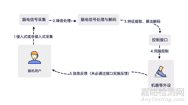 脑机接口医疗器械技术的难点与核心环节