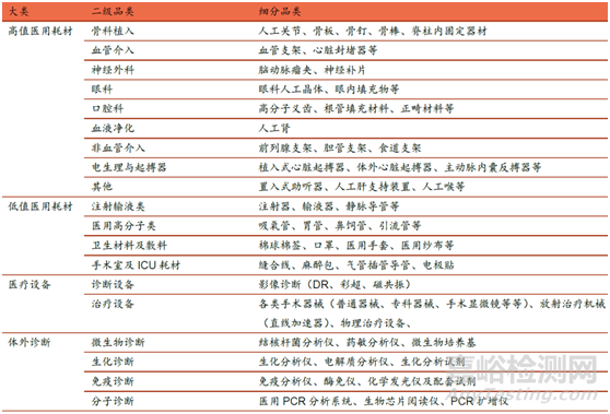 医疗器械核心细分行业发展研究