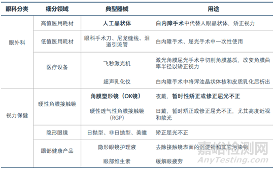 医疗器械核心细分行业发展研究