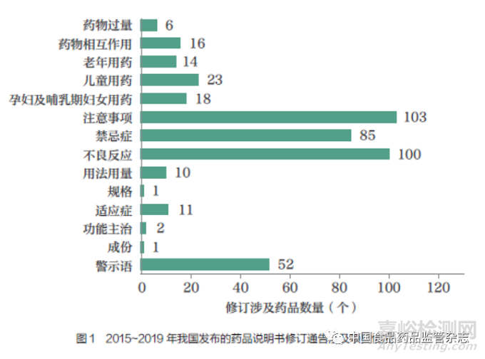 多信息来源背景下药品说明书上市后变更的统一和协调