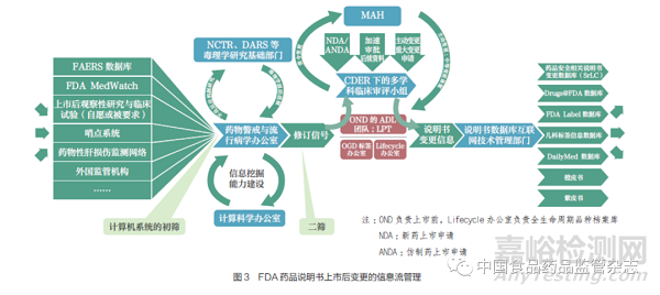 多信息来源背景下药品说明书上市后变更的统一和协调