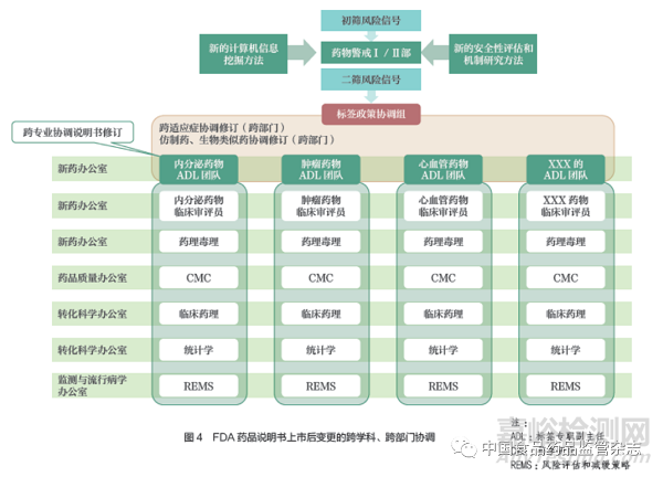 多信息来源背景下药品说明书上市后变更的统一和协调