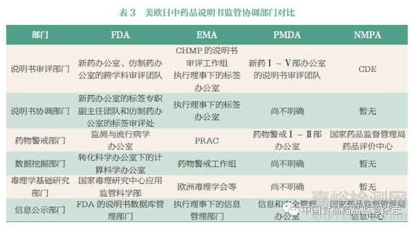 多信息来源背景下药品说明书上市后变更的统一和协调