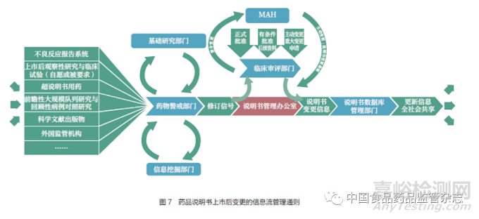 多信息来源背景下药品说明书上市后变更的统一和协调