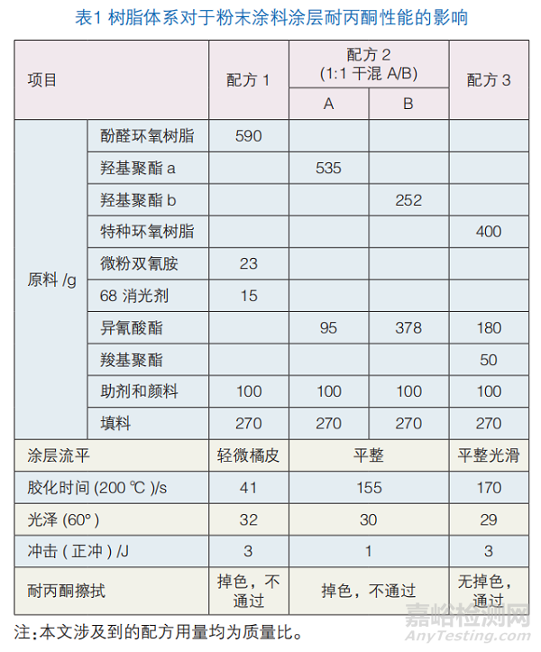 耐丙酮擦拭的低光粉末涂料