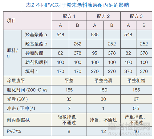 耐丙酮擦拭的低光粉末涂料