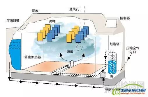 循环腐蚀测试基本原理和常用循环腐蚀测试循环