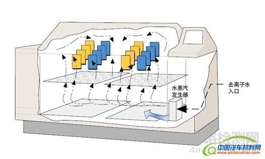 循环腐蚀测试基本原理和常用循环腐蚀测试循环