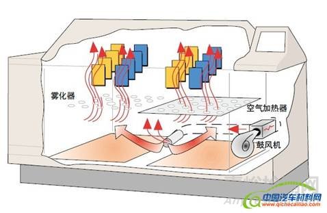 循环腐蚀测试基本原理和常用循环腐蚀测试循环