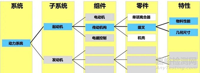 如果DFMEA的结构层次只有两级，如何办？