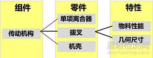 如果DFMEA的结构层次只有两级，如何办？