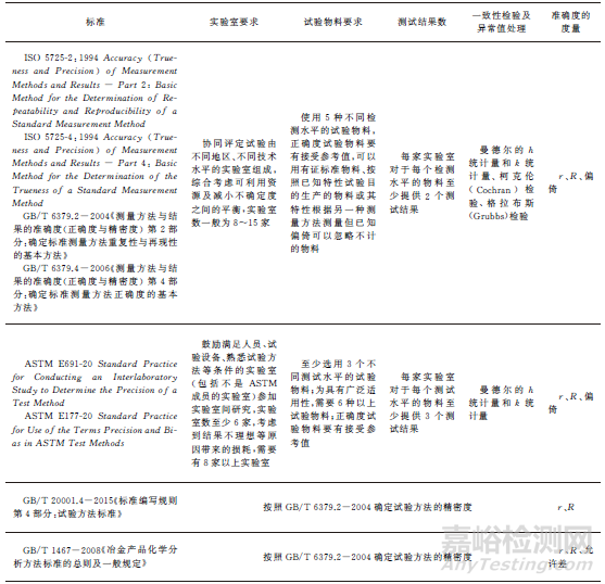 不同标准体系中化学检测方法准确度表述及应用的比较分析