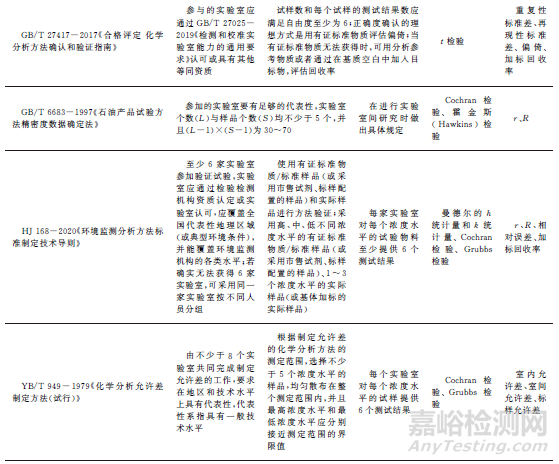 不同标准体系中化学检测方法准确度表述及应用的比较分析