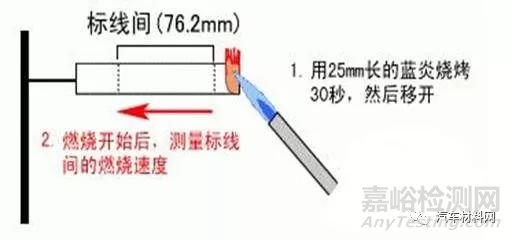 车用非金属材料燃烧与热性能测试方法解析