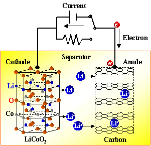 全面介绍锂离子电池的的原理、配方和工艺流程