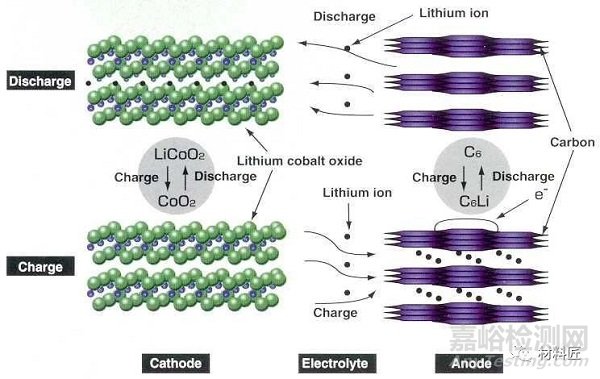 全面介绍锂离子电池的的原理、配方和工艺流程