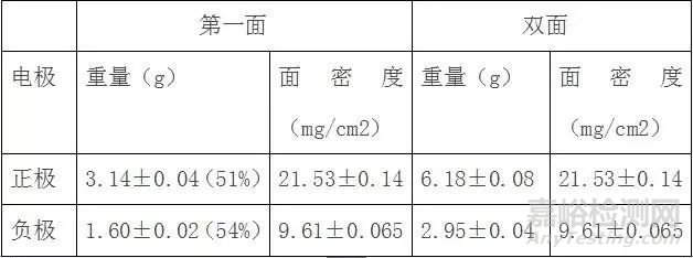 全面介绍锂离子电池的的原理、配方和工艺流程