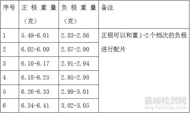 全面介绍锂离子电池的的原理、配方和工艺流程