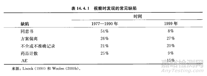 医疗器械临床试验方案实施过程中的常见偏离