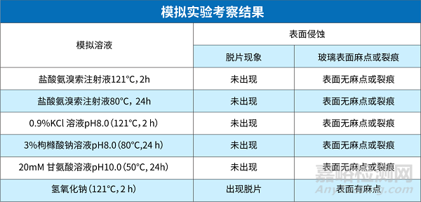 中硼硅玻璃安瓿相容性研究案例分享