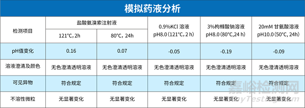 中硼硅玻璃安瓿相容性研究案例分享