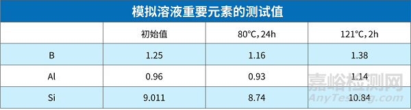 中硼硅玻璃安瓿相容性研究案例分享