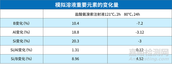 中硼硅玻璃安瓿相容性研究案例分享