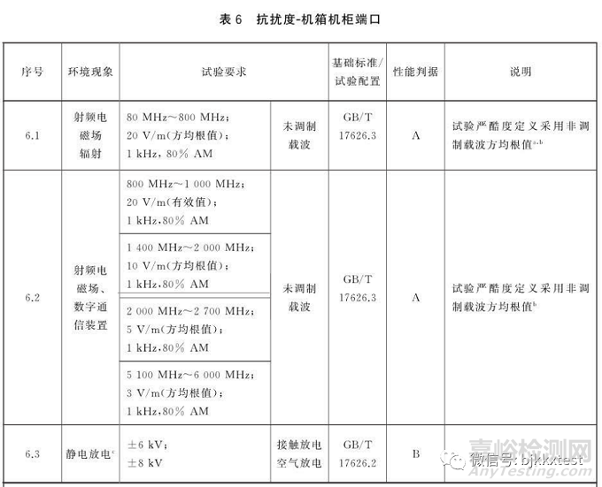 车载设备EN50155标准电磁兼容测试包括哪些检测项目