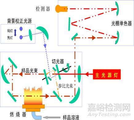 AAS、AES与AFS 3种光谱法大对比